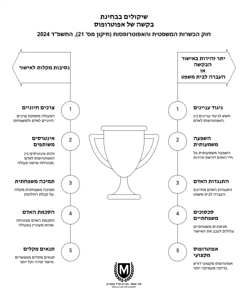 חוק הכשרות המשפטית והאפוטרופסות תיקון מס 21 התשפד, משרד מור ושות׳