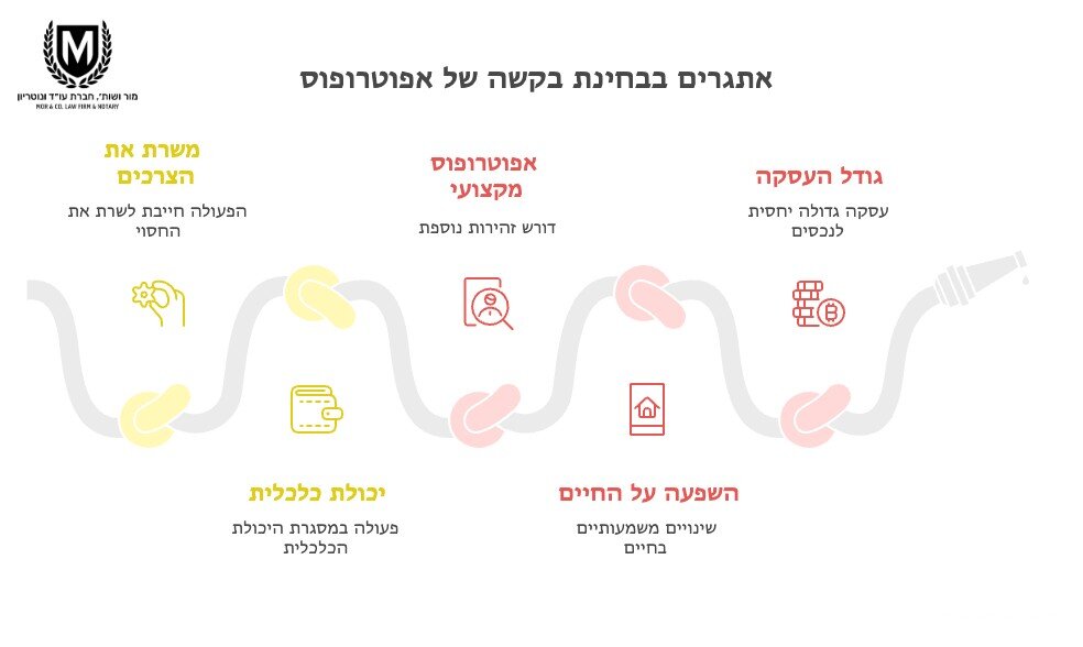 אינפוגרפיקה בעברית המציגה את האתגרים של המוטוריזציה, עם סמלים הממחישים את צמיחת העסקים, האוטונומיה המקצועית, ההשפעה על החיים, היכולת הכלכלית, דרישות השוק וצרכי הצרכנים. גרפיקה של שרשרת מופיעה מאחורי הסמלים.